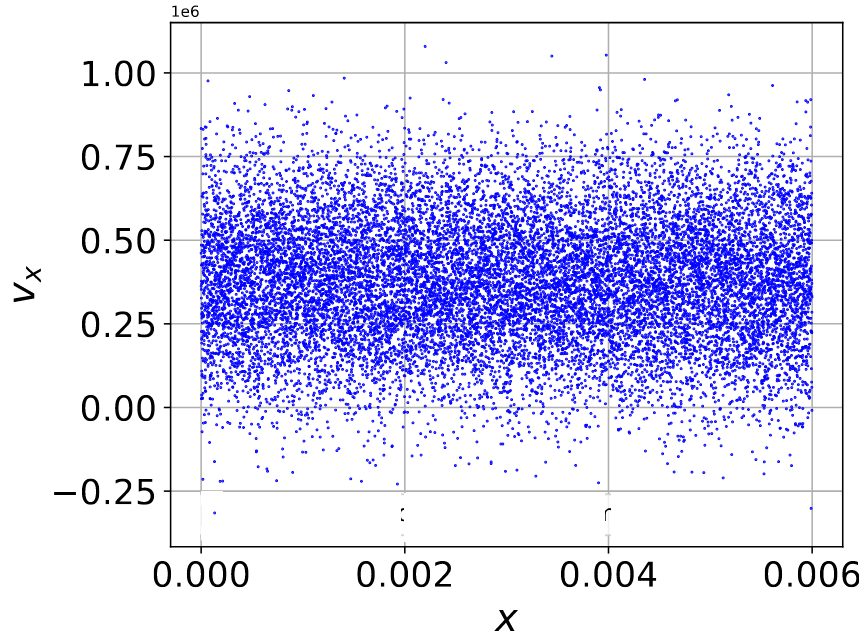 Phase space of non-quiet-start loaded particles