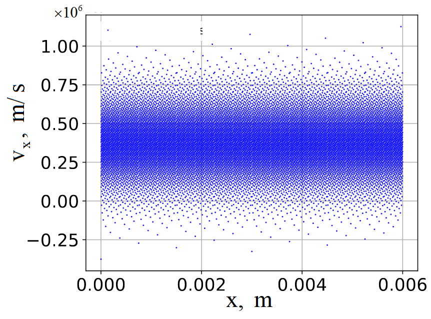 Phase space of quiet-start loaded particles