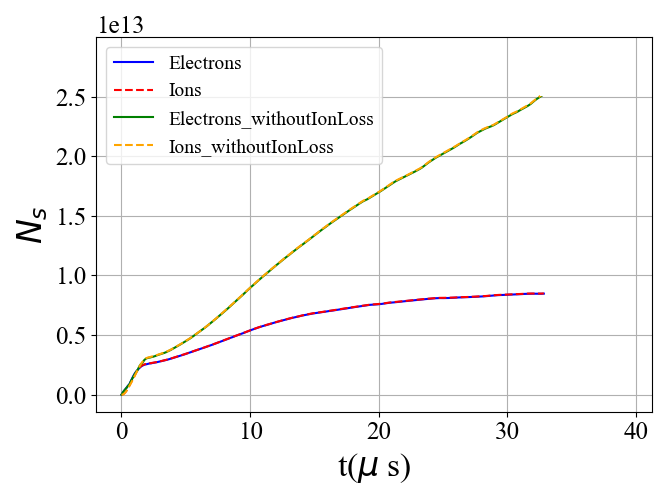 Comparison of simulations with and without axial loss