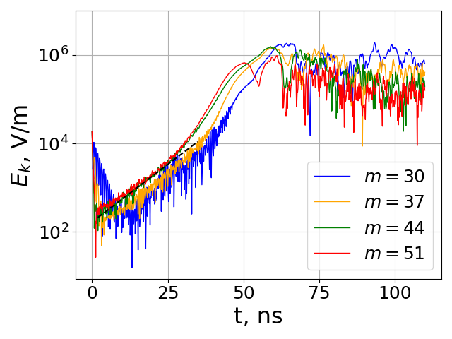 Evolution of individual modes of the electric field in quiet start simulation with VSim